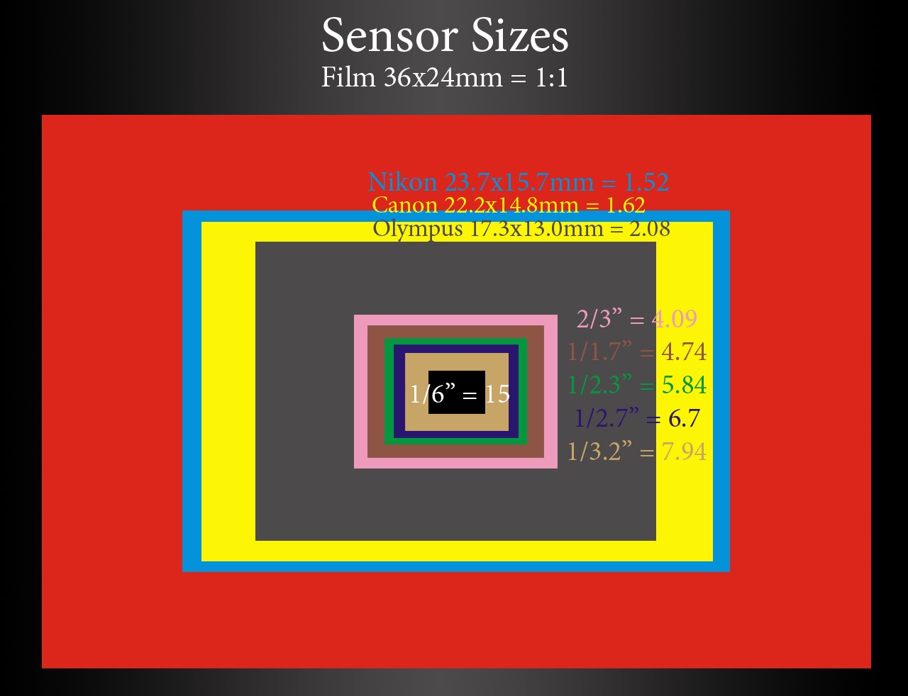 A diagram comparing the relative areas of medium format, full frame, APS-C and smaller camera sensors